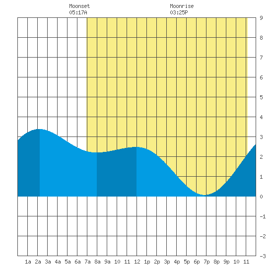 Skan Bay tide chart for Thursday, May 20, 2021