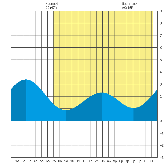 Skan Bay tide chart for Saturday, May 22, 2021