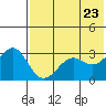 Skan Bay tide chart for Sunday, May 23, 2021