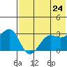 Skan Bay tide chart for Monday, May 24, 2021