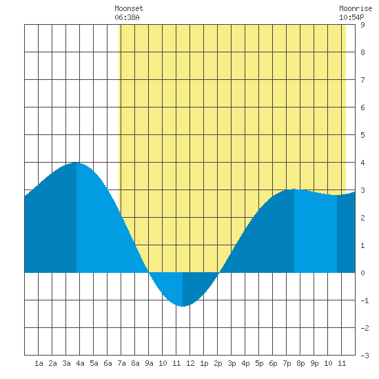 Skan Bay tide chart for Tuesday, May 25, 2021
