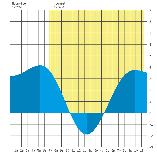Skan Bay tide chart for Thursday, May 27, 2021
