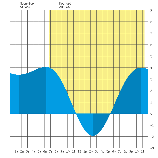 Skan Bay tide chart for Friday, May 28, 2021