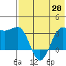 Skan Bay tide chart for Friday, May 28, 2021