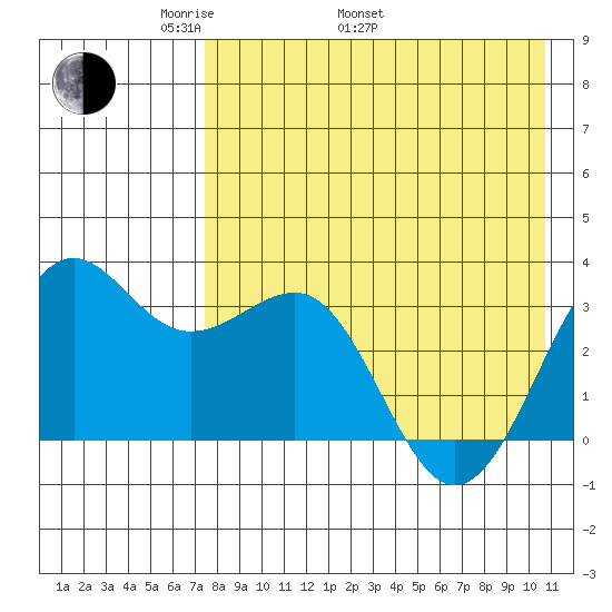 Skan Bay tide chart for Monday, May 3, 2021