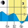 Skan Bay tide chart for Monday, May 3, 2021