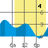 Skan Bay tide chart for Tuesday, May 4, 2021