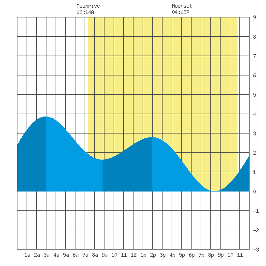 Skan Bay tide chart for Wednesday, May 5, 2021