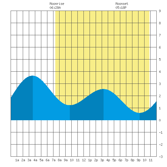 Skan Bay tide chart for Thursday, May 6, 2021