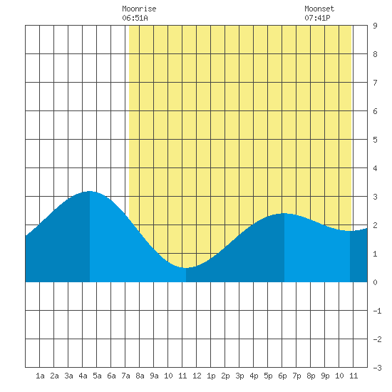 Skan Bay tide chart for Saturday, May 8, 2021
