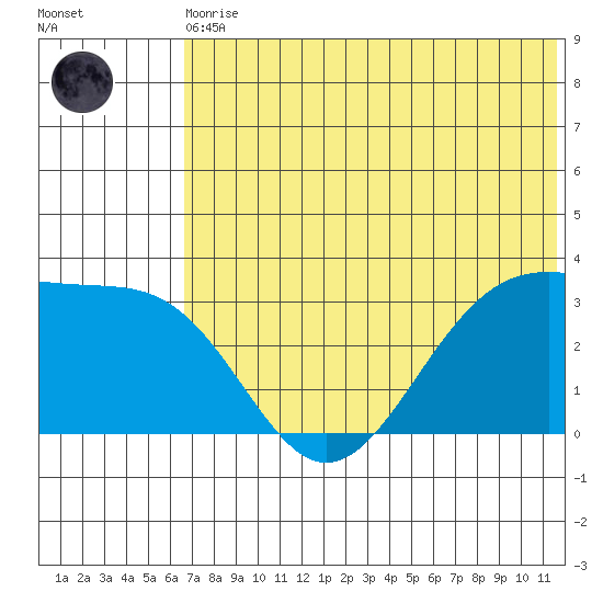 Skan Bay tide chart for Thursday, June 10, 2021