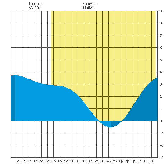 Skan Bay tide chart for Tuesday, June 15, 2021