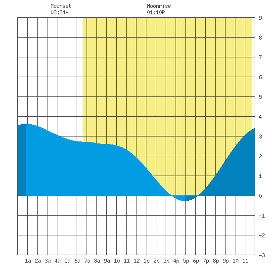 Skan Bay tide chart for Wednesday, June 16, 2021