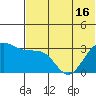 Skan Bay tide chart for Wednesday, June 16, 2021