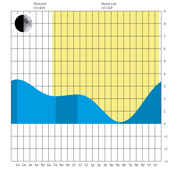 Skan Bay tide chart for Thursday, June 17, 2021