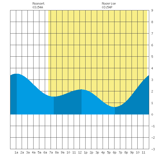 Skan Bay tide chart for Friday, June 18, 2021