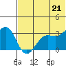 Skan Bay tide chart for Monday, June 21, 2021
