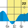 Skan Bay tide chart for Tuesday, June 22, 2021