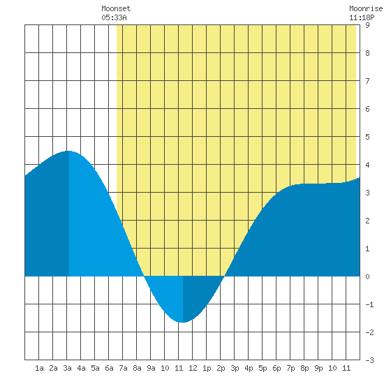 Skan Bay tide chart for Wednesday, June 23, 2021