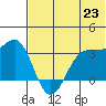Skan Bay tide chart for Wednesday, June 23, 2021