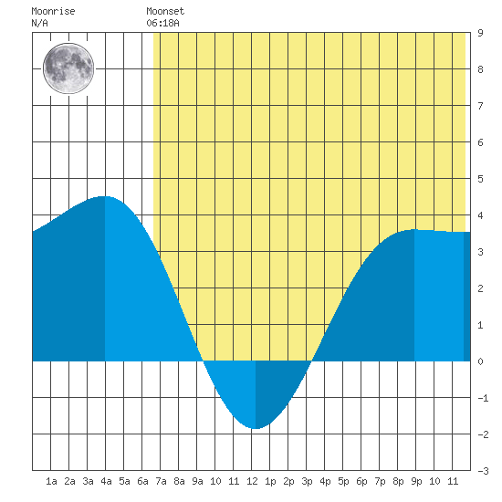 Skan Bay tide chart for Thursday, June 24, 2021