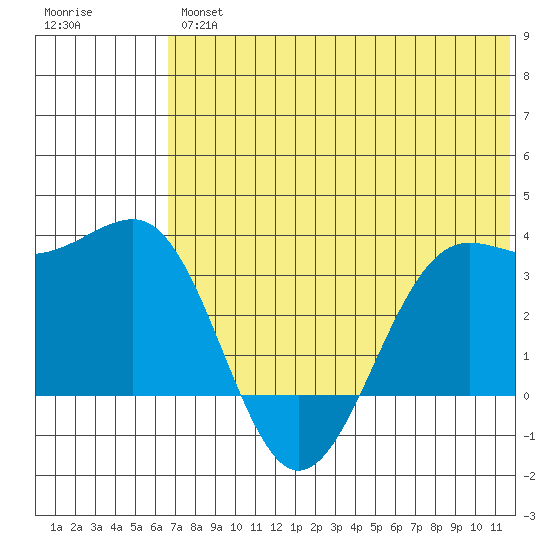 Skan Bay tide chart for Friday, June 25, 2021