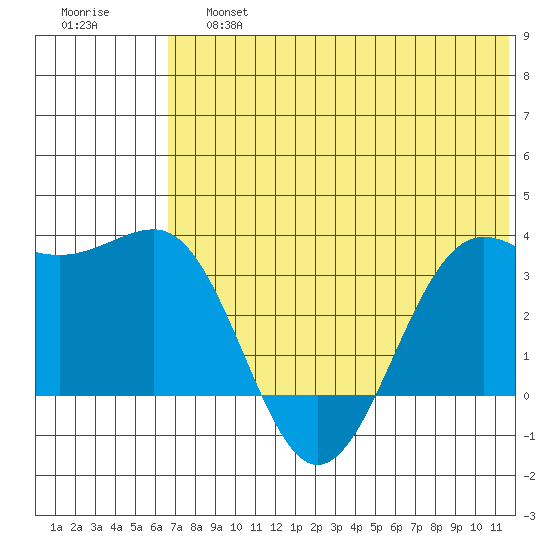 Skan Bay tide chart for Saturday, June 26, 2021