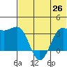 Skan Bay tide chart for Saturday, June 26, 2021