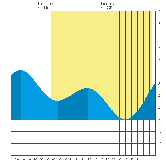 Skan Bay tide chart for Wednesday, June 2, 2021