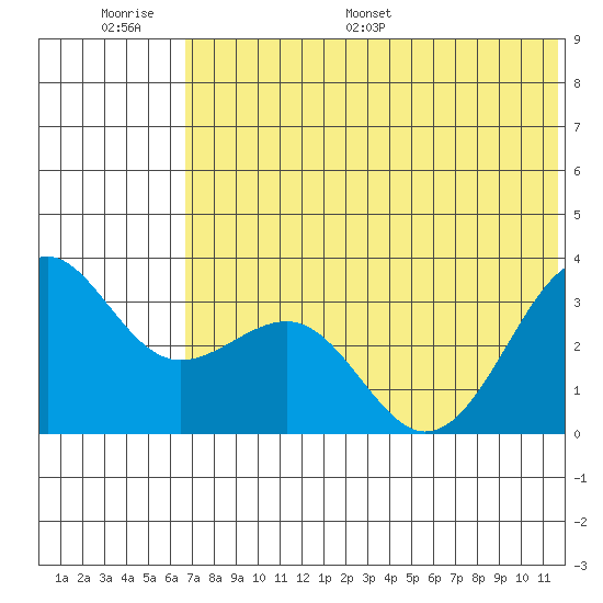 Skan Bay tide chart for Wednesday, June 30, 2021