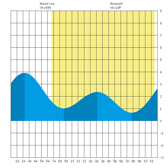 Skan Bay tide chart for Thursday, June 3, 2021
