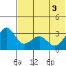 Skan Bay tide chart for Thursday, June 3, 2021