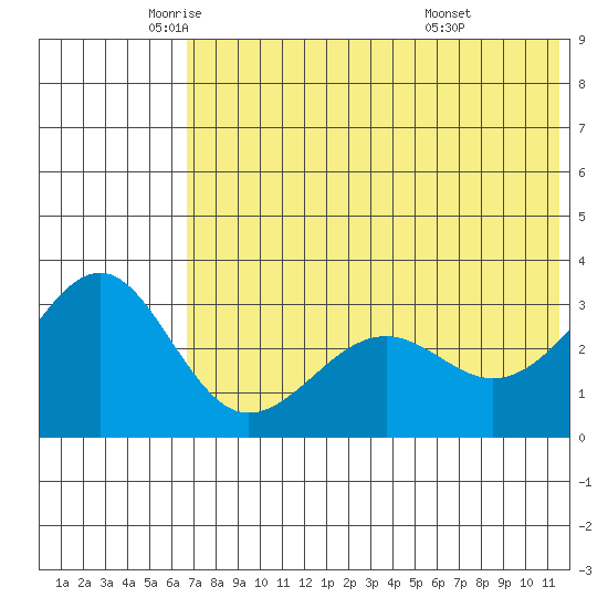 Skan Bay tide chart for Friday, June 4, 2021