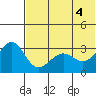 Skan Bay tide chart for Friday, June 4, 2021