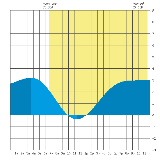 Skan Bay tide chart for Monday, June 7, 2021