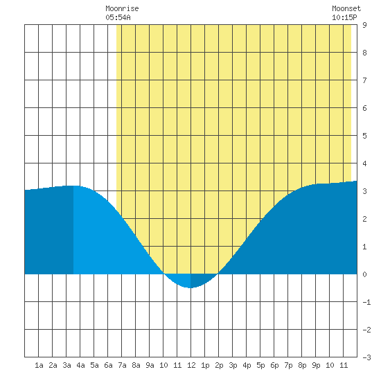 Skan Bay tide chart for Tuesday, June 8, 2021