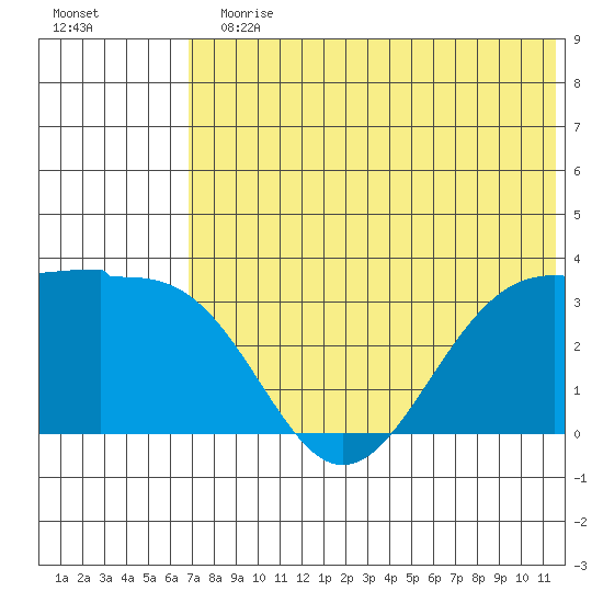 Skan Bay tide chart for Sunday, July 11, 2021