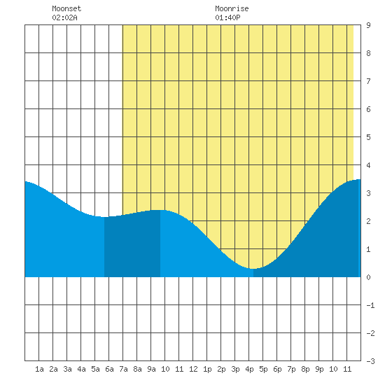Skan Bay tide chart for Thursday, July 15, 2021