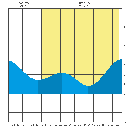 Skan Bay tide chart for Friday, July 16, 2021