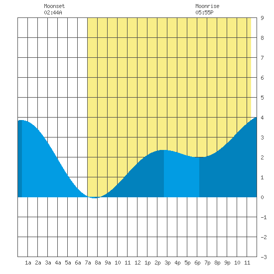 Skan Bay tide chart for Sunday, July 18, 2021