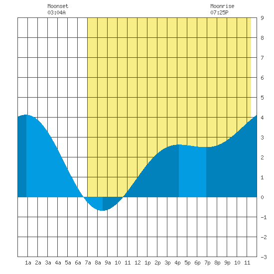Skan Bay tide chart for Monday, July 19, 2021