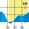 Skan Bay tide chart for Monday, July 19, 2021
