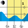 Skan Bay tide chart for Thursday, July 1, 2021