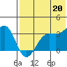 Skan Bay tide chart for Tuesday, July 20, 2021
