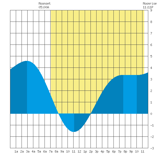 Skan Bay tide chart for Thursday, July 22, 2021