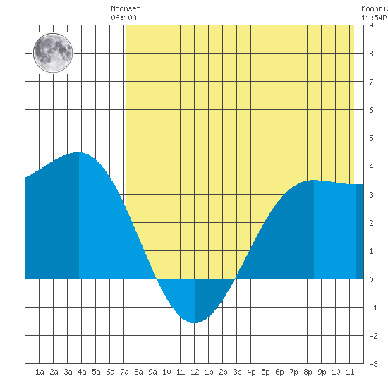 Skan Bay tide chart for Friday, July 23, 2021