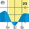 Skan Bay tide chart for Friday, July 23, 2021