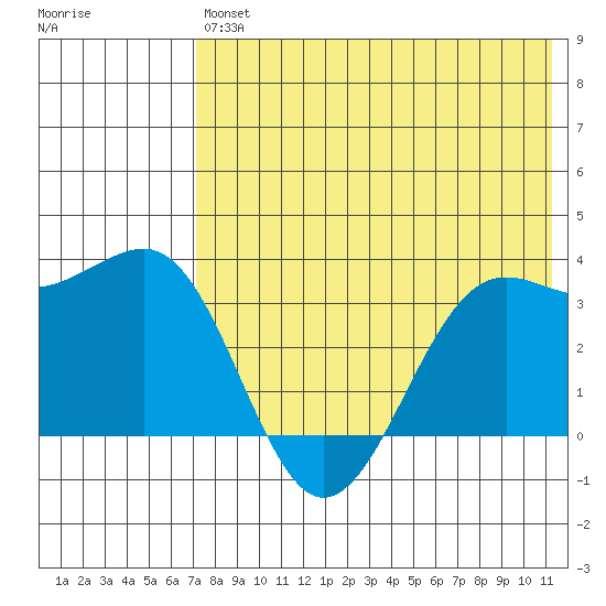 Skan Bay tide chart for Saturday, July 24, 2021