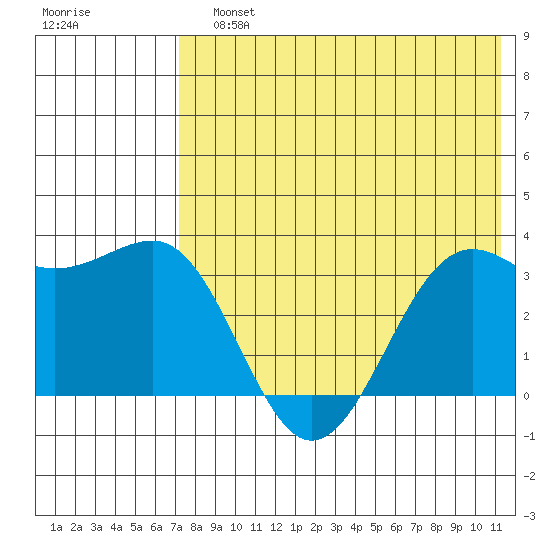 Skan Bay tide chart for Sunday, July 25, 2021