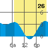 Skan Bay tide chart for Monday, July 26, 2021